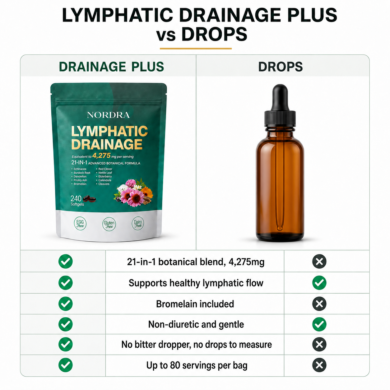 Lymphatic Drainage Plus softgels compared to drops