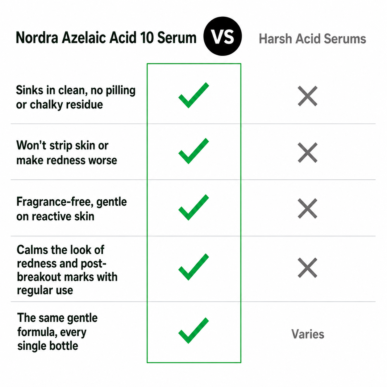 Nordra Azelaic Acid 10 Serum comparison chart versus harsh acid serums