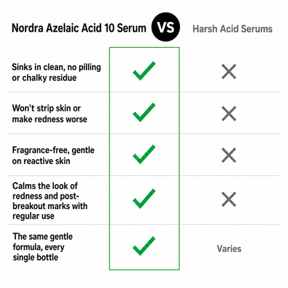 Nordra Azelaic Acid 10 Serum comparison chart versus harsh acid serums