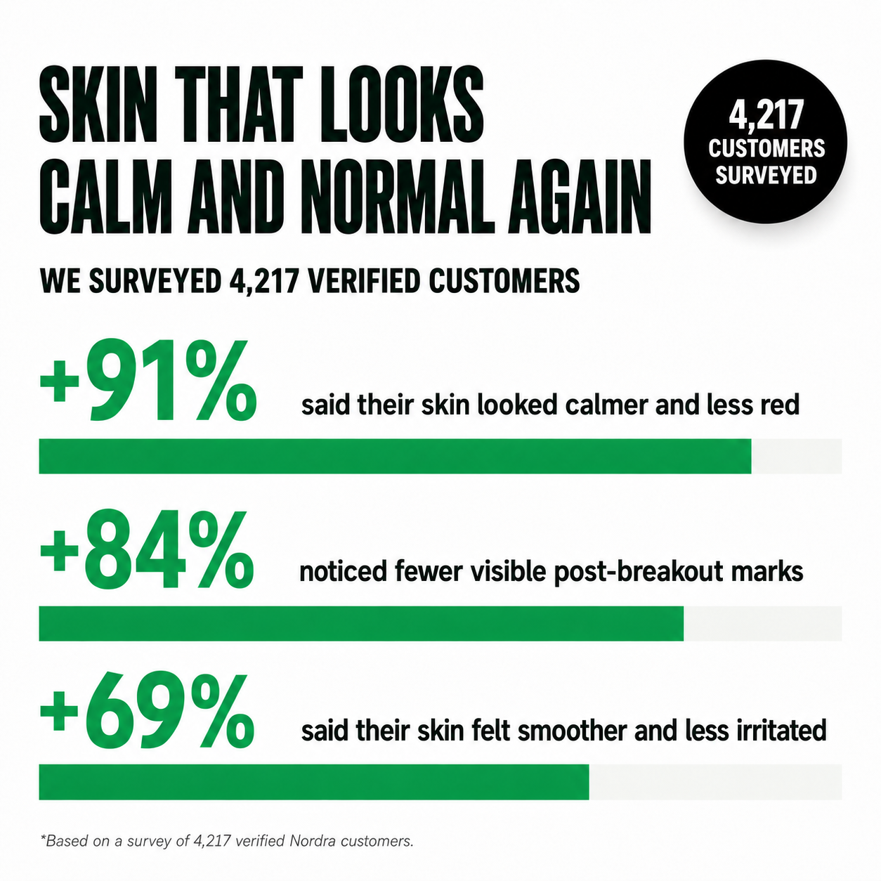 Skin that looks calm and normal again customer survey results
