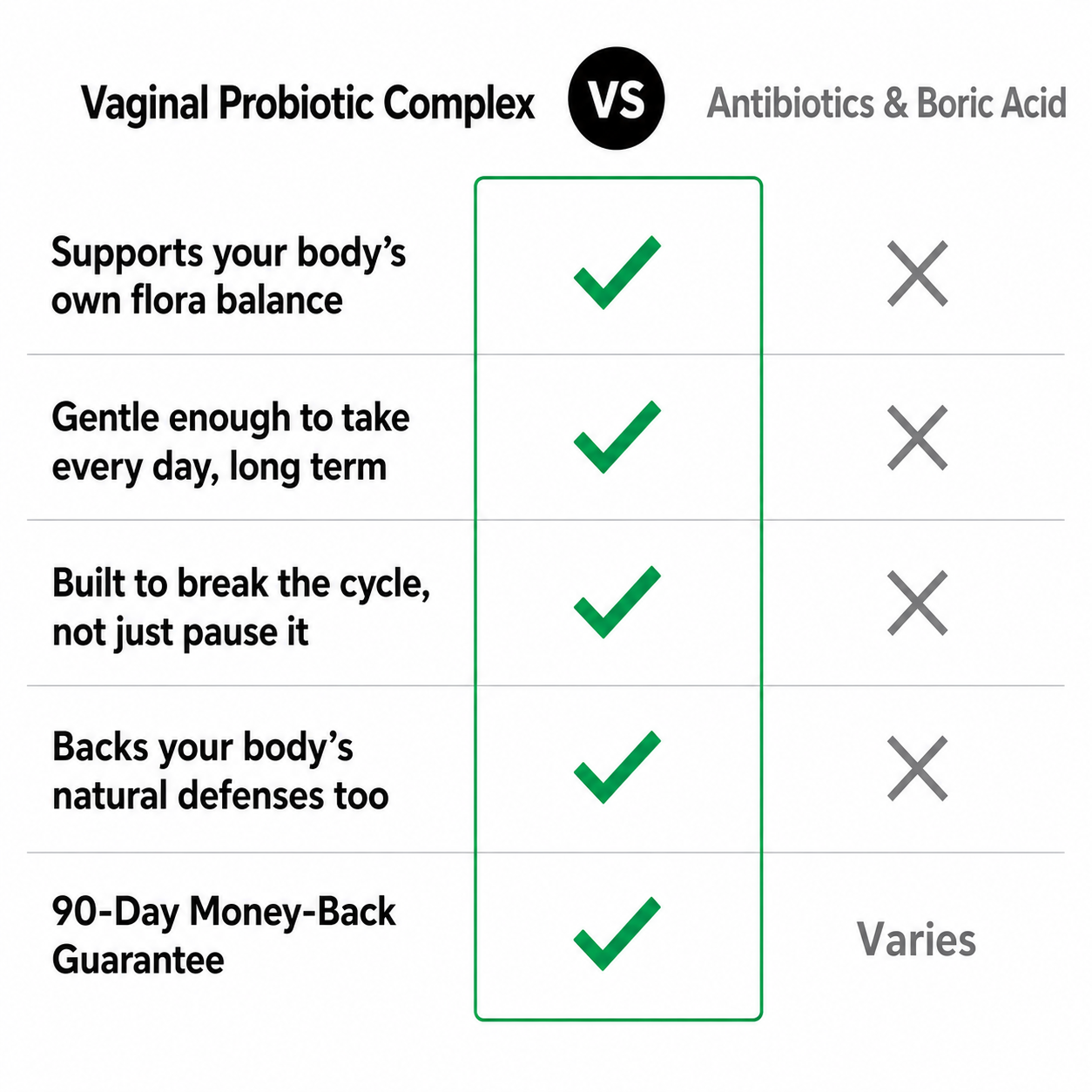 Vaginal Probiotic Complex comparison chart versus antibiotics and boric acid